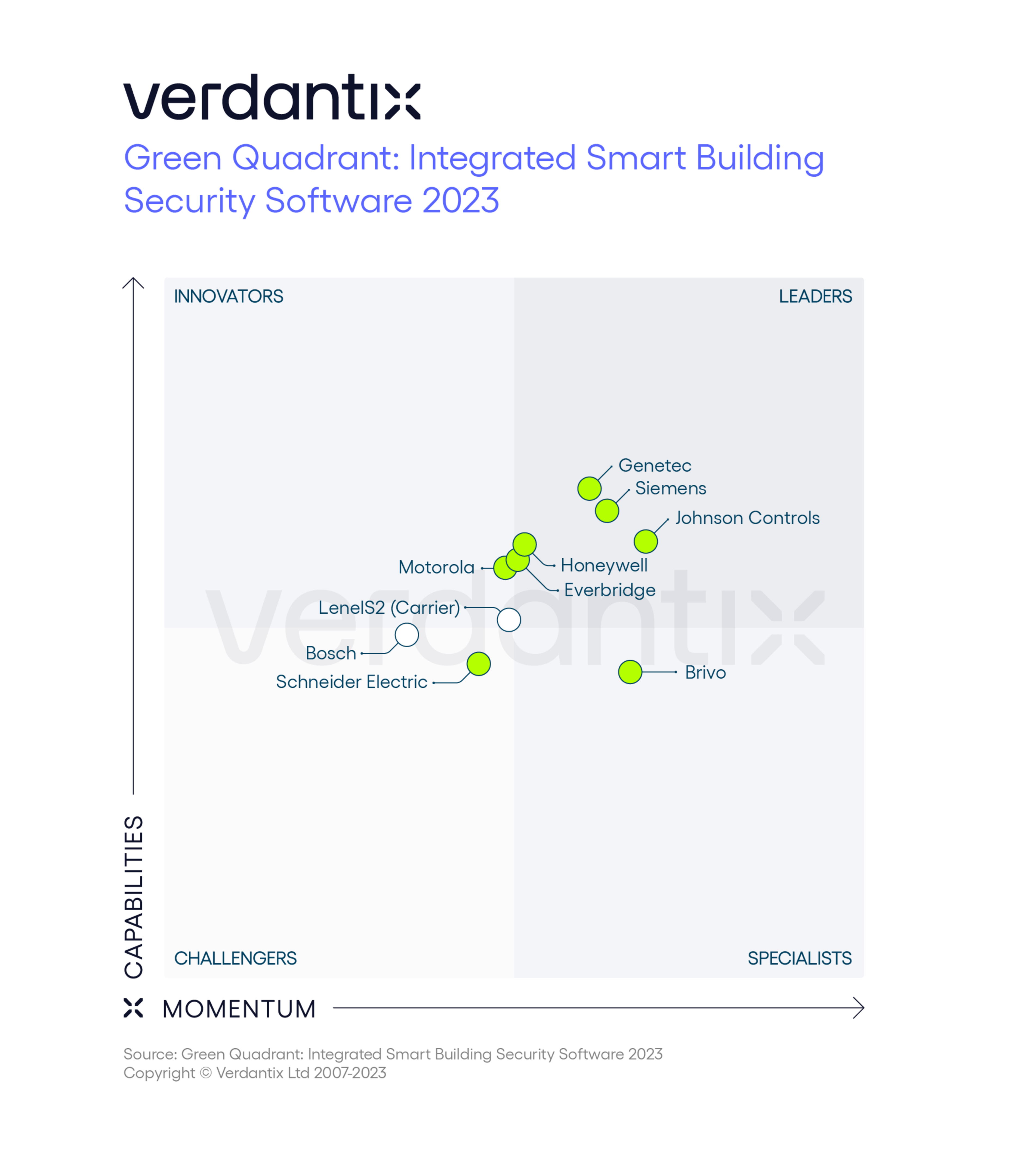 Ein Blick auf die neuesten Entwicklungen und Trends in der integrierten Smart Building Security Software - Green Quadrant-Bericht 2023. (Foto: Verdantix)